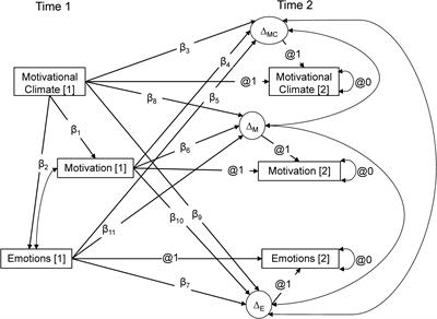 Coach-Created Motivational Climate and Athletes’ Adaptation to Psychological Stress: Temporal Motivation-Emotion Interplay